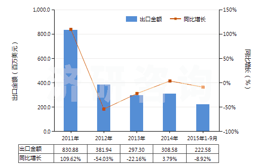 2011-2015年9月中國重過磷酸鈣(HS31031010)出口總額及增速統計